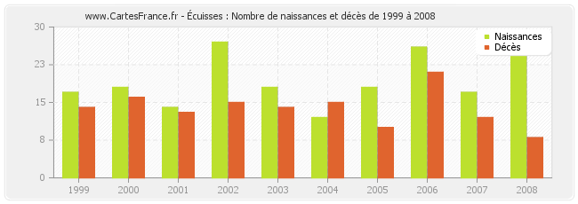 Écuisses : Nombre de naissances et décès de 1999 à 2008