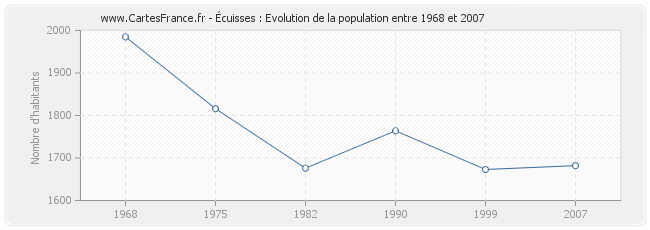 Population Écuisses