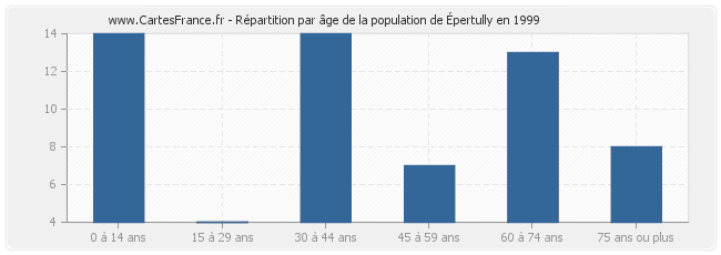 Répartition par âge de la population d'Épertully en 1999