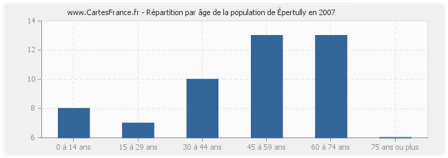 Répartition par âge de la population d'Épertully en 2007