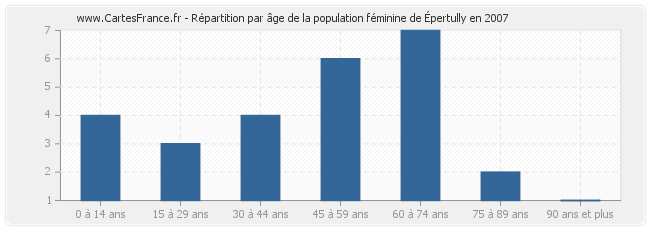 Répartition par âge de la population féminine d'Épertully en 2007