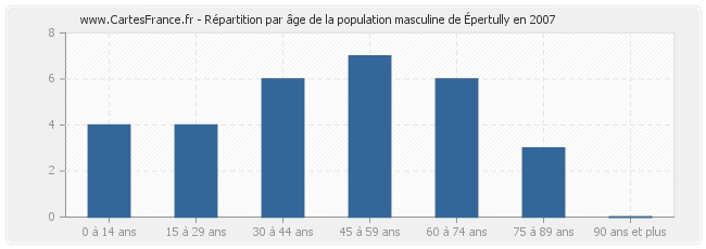 Répartition par âge de la population masculine d'Épertully en 2007