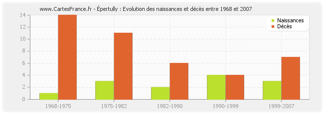 Épertully : Evolution des naissances et décès entre 1968 et 2007