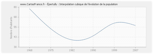 Épertully : Interpolation cubique de l'évolution de la population