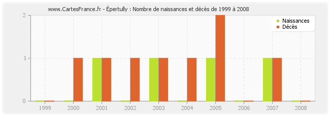Épertully : Nombre de naissances et décès de 1999 à 2008