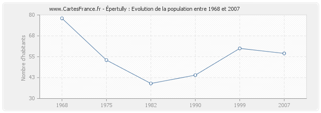 Population Épertully