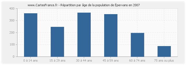 Répartition par âge de la population d'Épervans en 2007