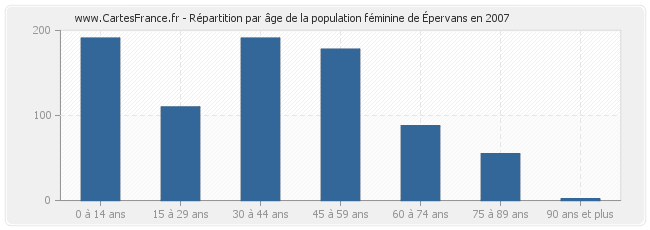 Répartition par âge de la population féminine d'Épervans en 2007
