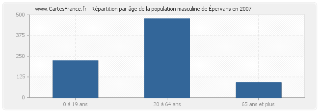 Répartition par âge de la population masculine d'Épervans en 2007