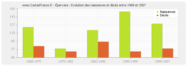 Épervans : Evolution des naissances et décès entre 1968 et 2007