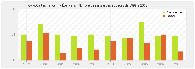Épervans : Nombre de naissances et décès de 1999 à 2008