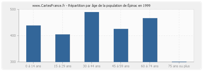 Répartition par âge de la population d'Épinac en 1999