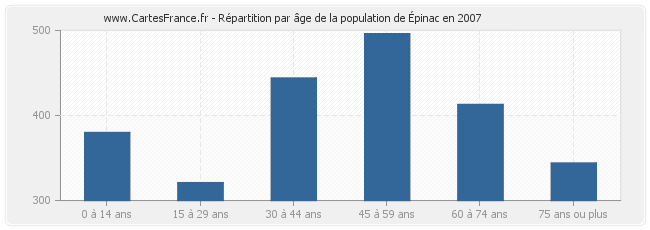 Répartition par âge de la population d'Épinac en 2007