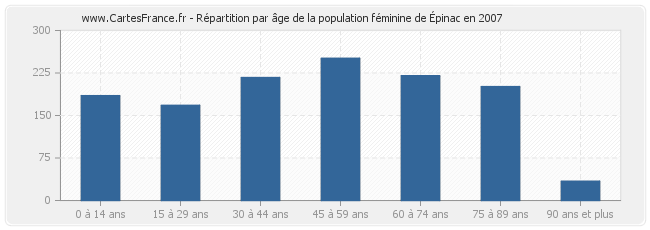 Répartition par âge de la population féminine d'Épinac en 2007