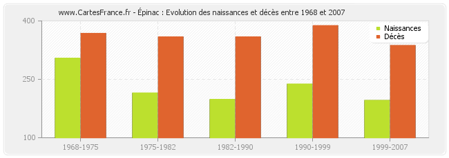 Épinac : Evolution des naissances et décès entre 1968 et 2007