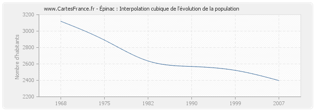 Épinac : Interpolation cubique de l'évolution de la population