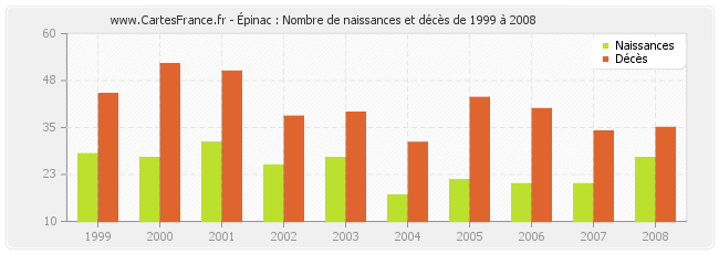 Épinac : Nombre de naissances et décès de 1999 à 2008