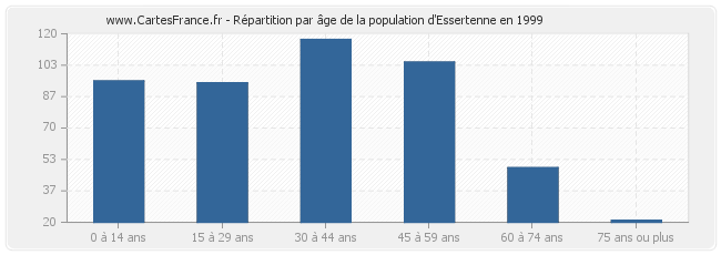 Répartition par âge de la population d'Essertenne en 1999