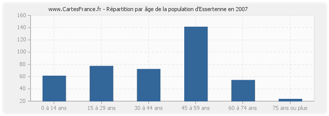 Répartition par âge de la population d'Essertenne en 2007