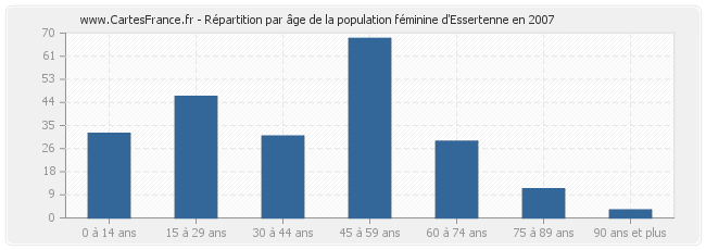 Répartition par âge de la population féminine d'Essertenne en 2007