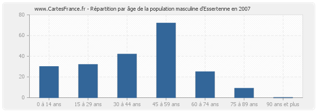 Répartition par âge de la population masculine d'Essertenne en 2007