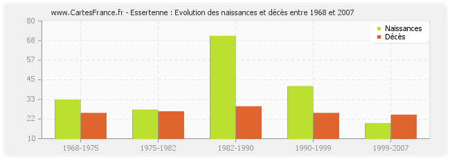 Essertenne : Evolution des naissances et décès entre 1968 et 2007