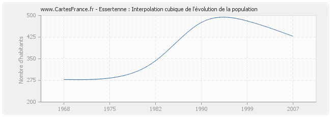 Essertenne : Interpolation cubique de l'évolution de la population