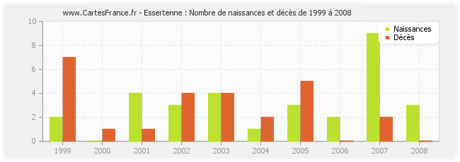 Essertenne : Nombre de naissances et décès de 1999 à 2008