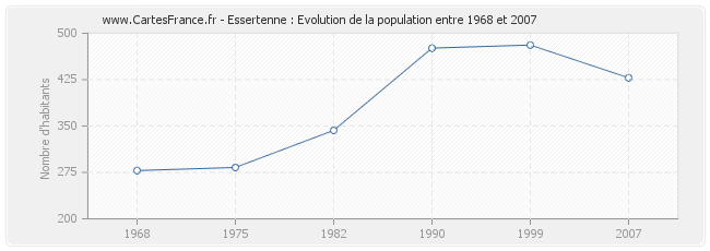 Population Essertenne