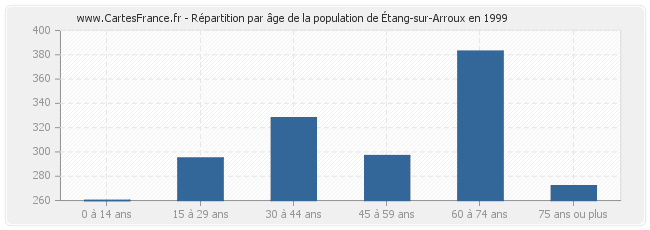 Répartition par âge de la population d'Étang-sur-Arroux en 1999