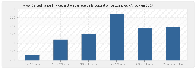 Répartition par âge de la population d'Étang-sur-Arroux en 2007