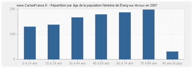 Répartition par âge de la population féminine d'Étang-sur-Arroux en 2007