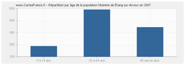 Répartition par âge de la population féminine d'Étang-sur-Arroux en 2007
