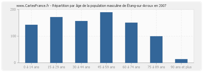 Répartition par âge de la population masculine d'Étang-sur-Arroux en 2007
