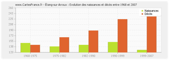 Étang-sur-Arroux : Evolution des naissances et décès entre 1968 et 2007