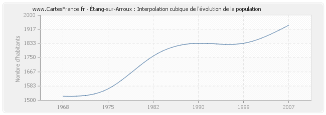 Étang-sur-Arroux : Interpolation cubique de l'évolution de la population