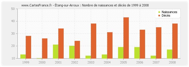 Étang-sur-Arroux : Nombre de naissances et décès de 1999 à 2008