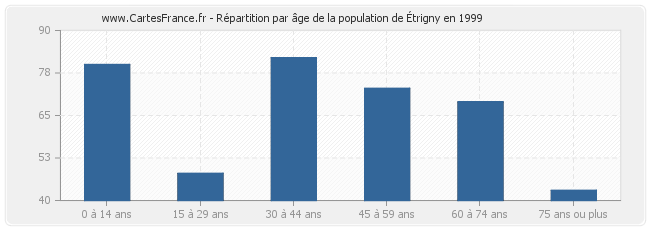 Répartition par âge de la population d'Étrigny en 1999