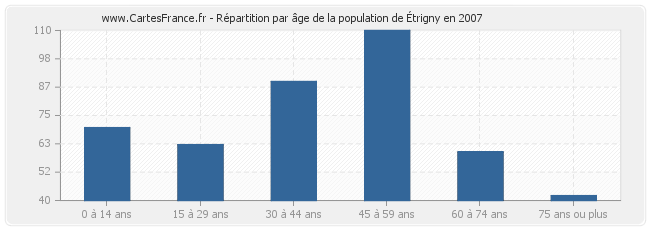 Répartition par âge de la population d'Étrigny en 2007
