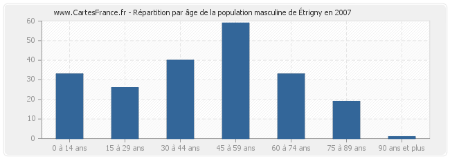 Répartition par âge de la population masculine d'Étrigny en 2007