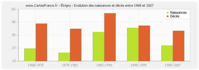 Étrigny : Evolution des naissances et décès entre 1968 et 2007