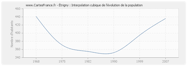 Étrigny : Interpolation cubique de l'évolution de la population