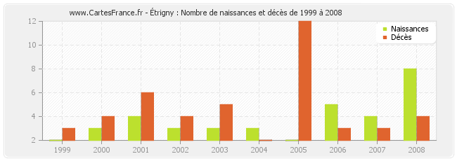 Étrigny : Nombre de naissances et décès de 1999 à 2008
