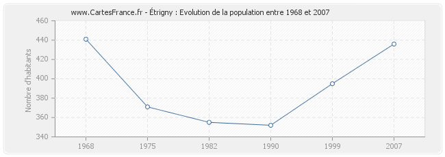 Population Étrigny