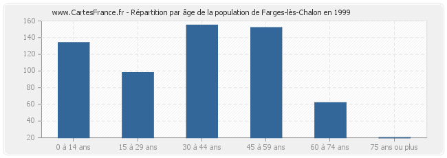 Répartition par âge de la population de Farges-lès-Chalon en 1999