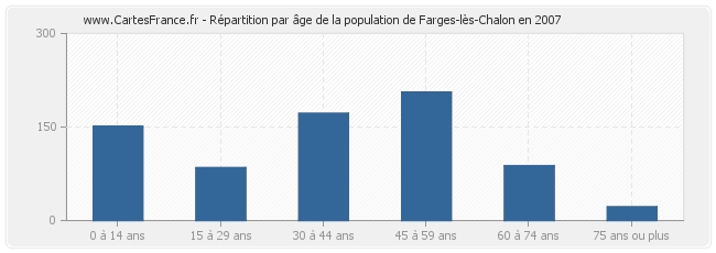 Répartition par âge de la population de Farges-lès-Chalon en 2007