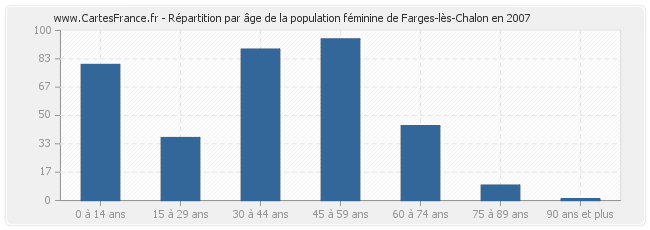 Répartition par âge de la population féminine de Farges-lès-Chalon en 2007