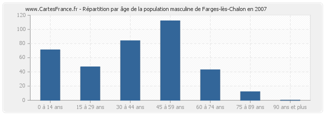 Répartition par âge de la population masculine de Farges-lès-Chalon en 2007