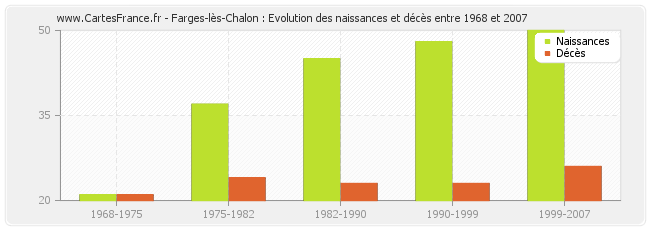 Farges-lès-Chalon : Evolution des naissances et décès entre 1968 et 2007