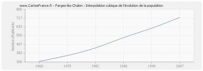 Farges-lès-Chalon : Interpolation cubique de l'évolution de la population
